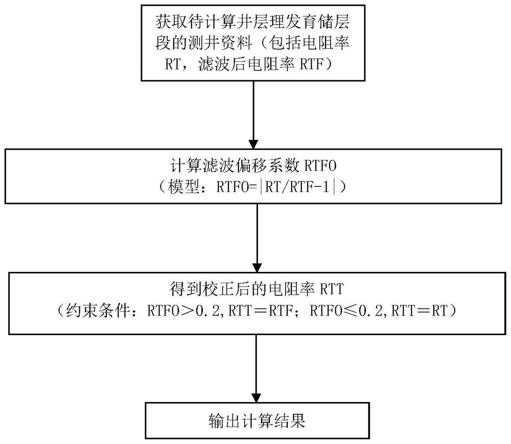 基于层理发育储层的约束滤波校正电阻率的方法