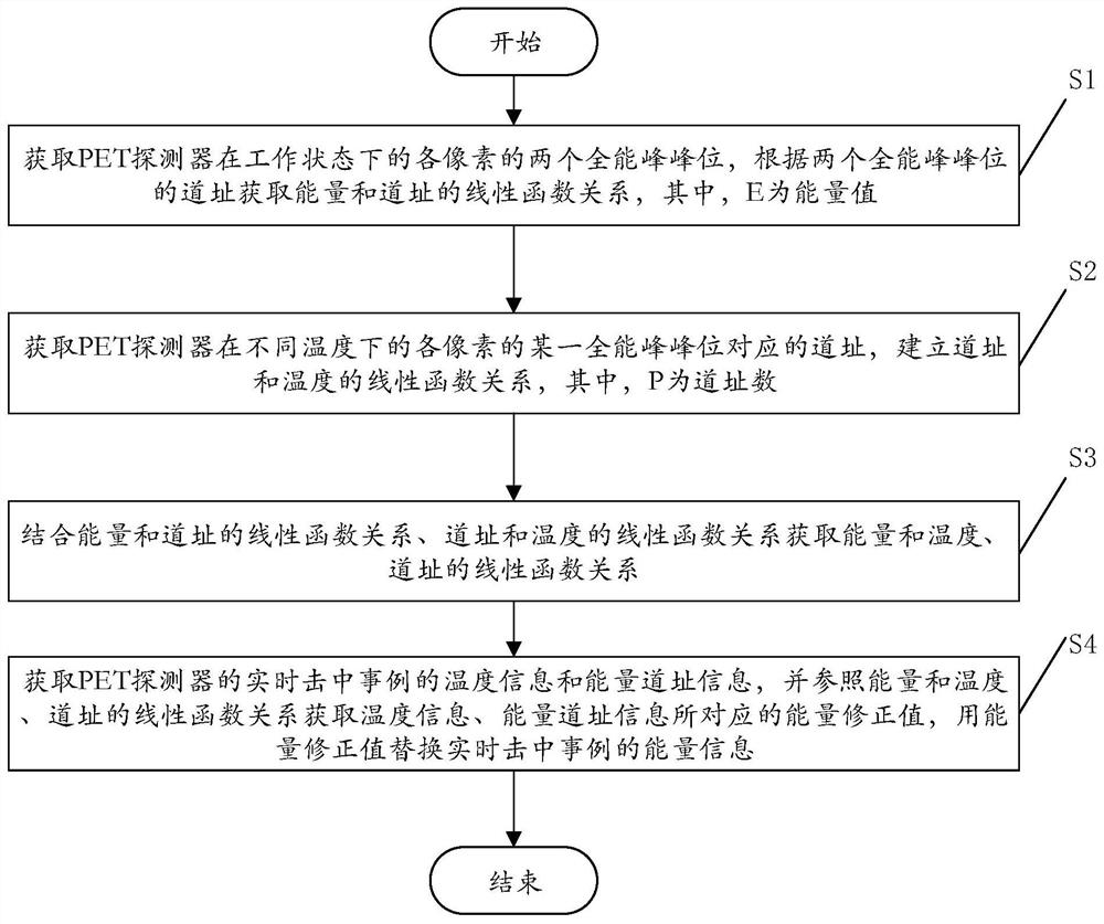 温度自适应的PET探测器能量修正方法、系统及计算机可读存储介质