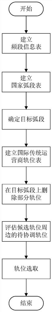 一种静止轨道卫星网络轨位自动化选取方法