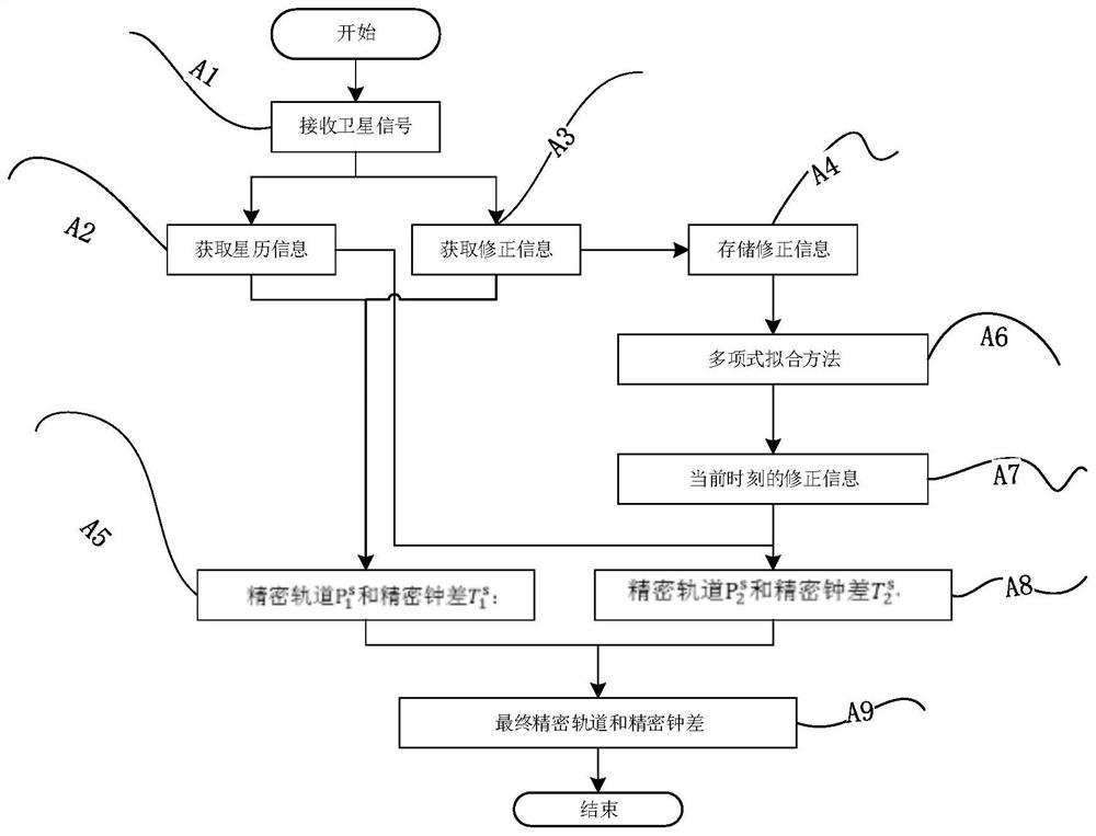 利用LEO获取卫星精密轨道与钟差的方法及系统