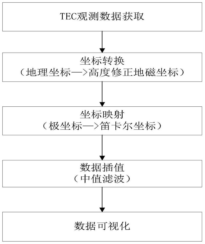 一种极区电离层大尺度等离子体结构图像获取方法