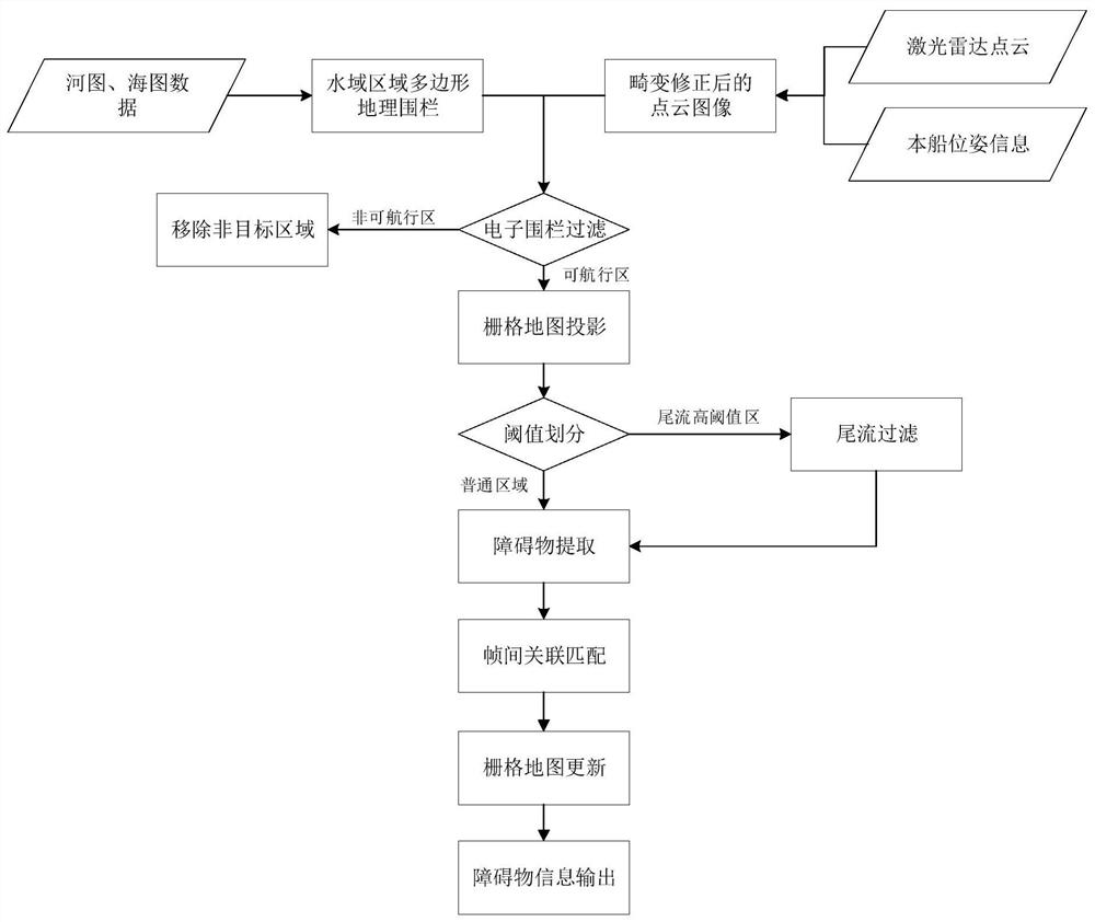 一种基于激光雷达的无人船内河障碍物感知方法