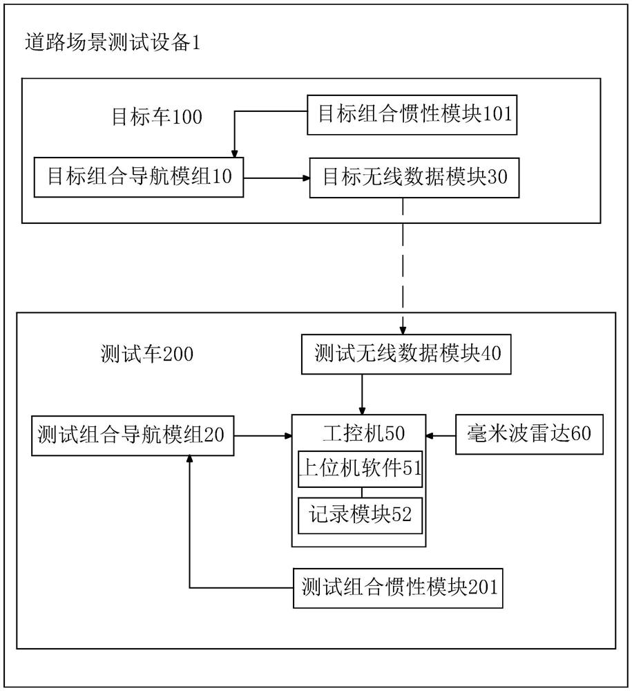 毫米波雷达的道路场景测试设备及其方法