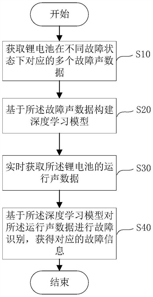 锂电池的故障识别方法、识别装置及计算机可读存储介质