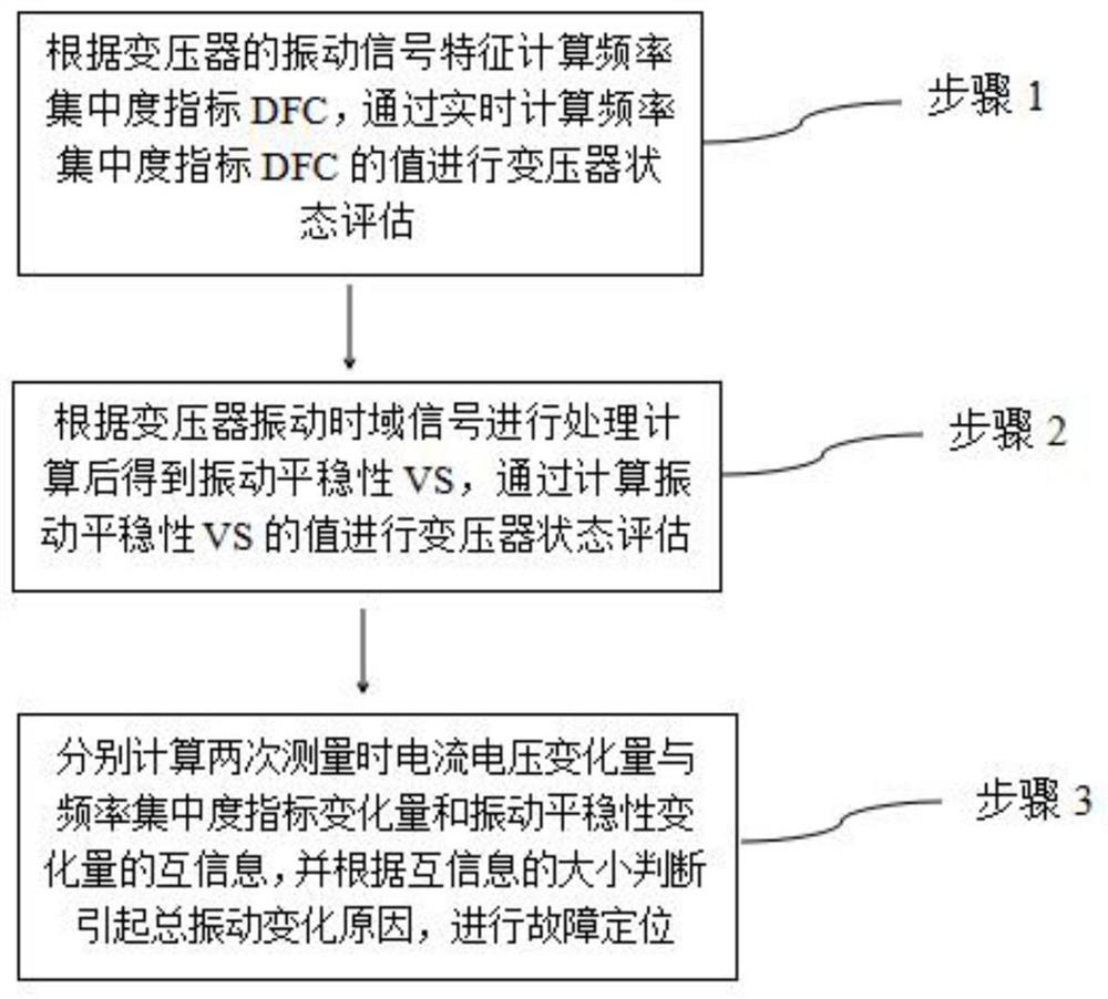 基于频率集中度和振动平稳性互信息的变压器诊断方法