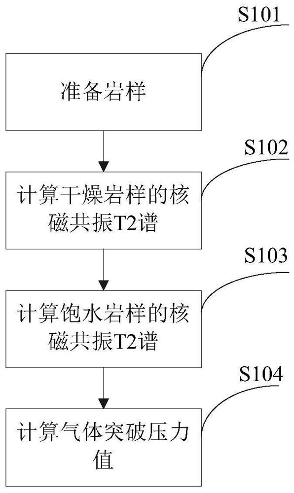 一种气体突破压力测定方法和校正方法