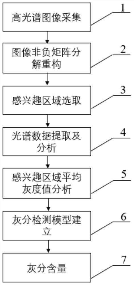 一种基于高光谱图像的煤炭灰分含量快速检测方法