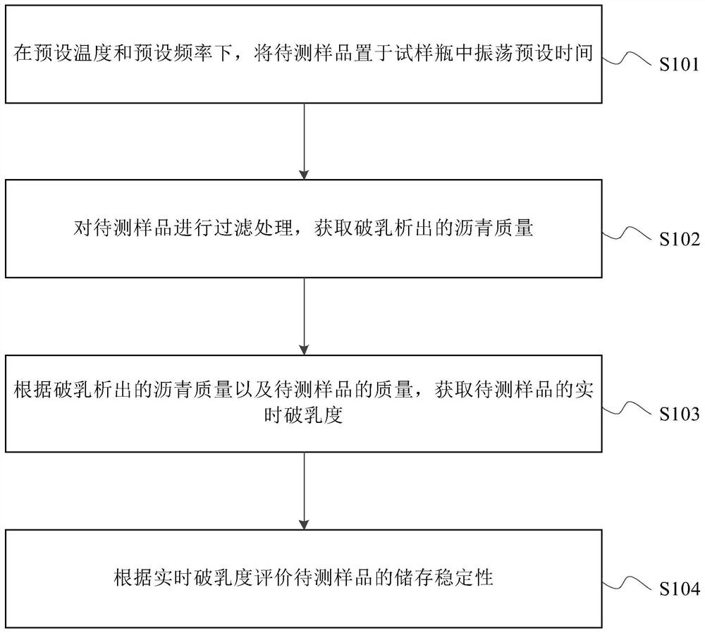 一种乳化沥青储存稳定性的评价方法和实验装置