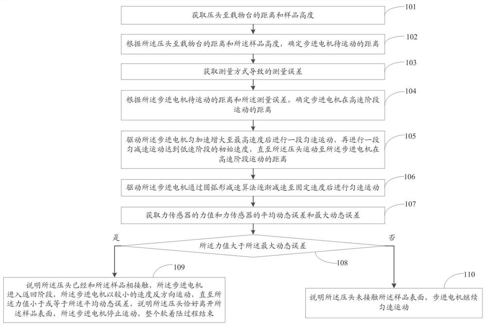 基于复合减速算法的低成本压痕仪压头软着陆方法及系统