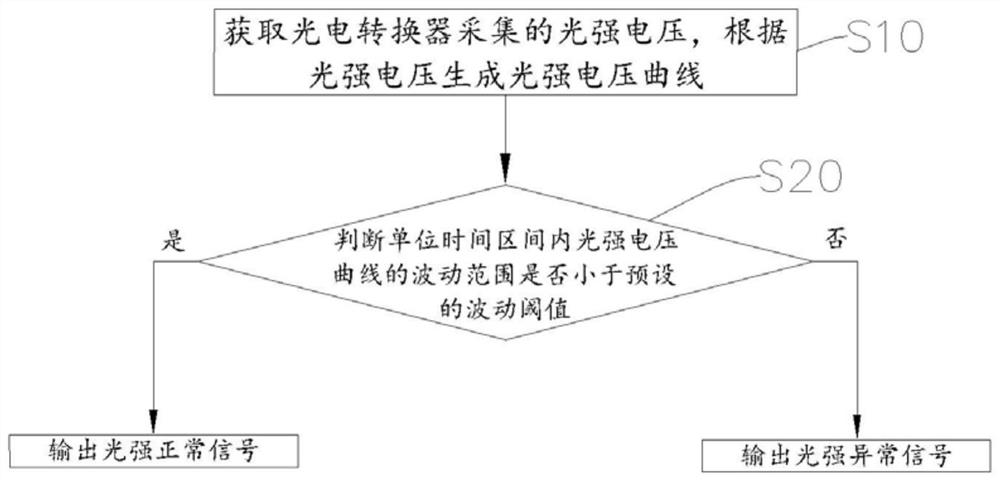 光强稳定性监测方法、装置、电子设备及存储介质