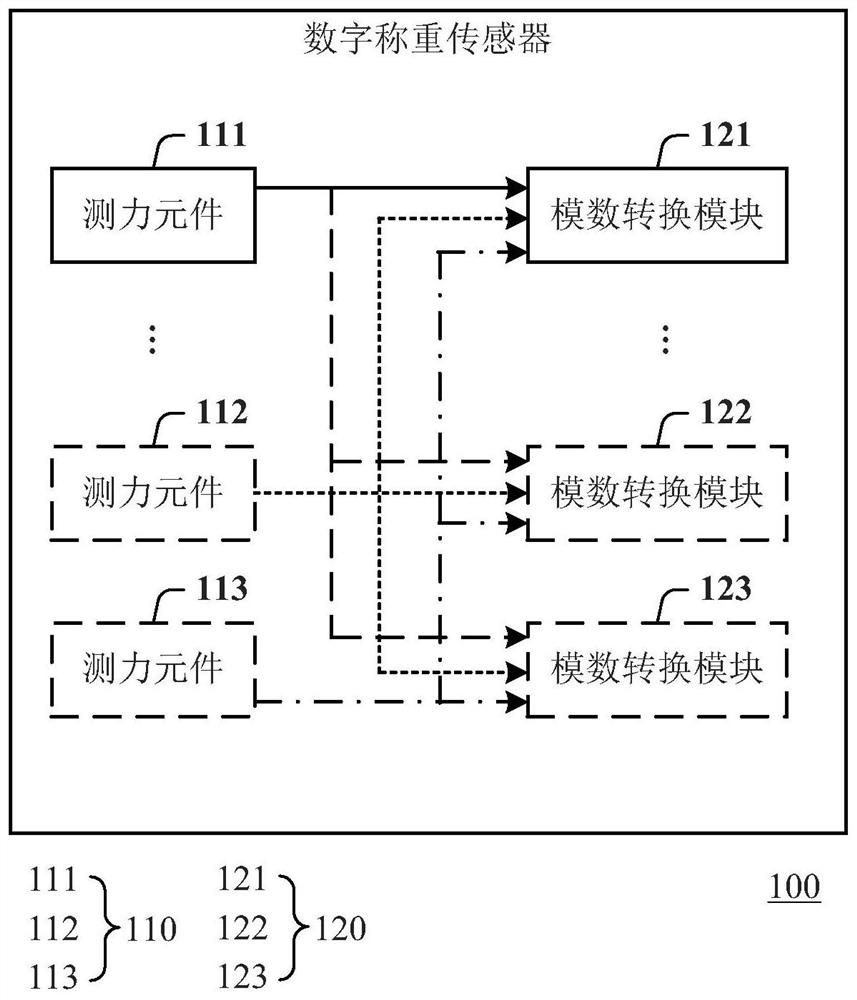 具有冗余设计的数字称重传感器