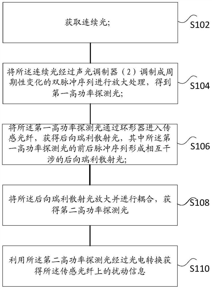 一种基于双脉冲调制的分布式光纤传感方法及系统