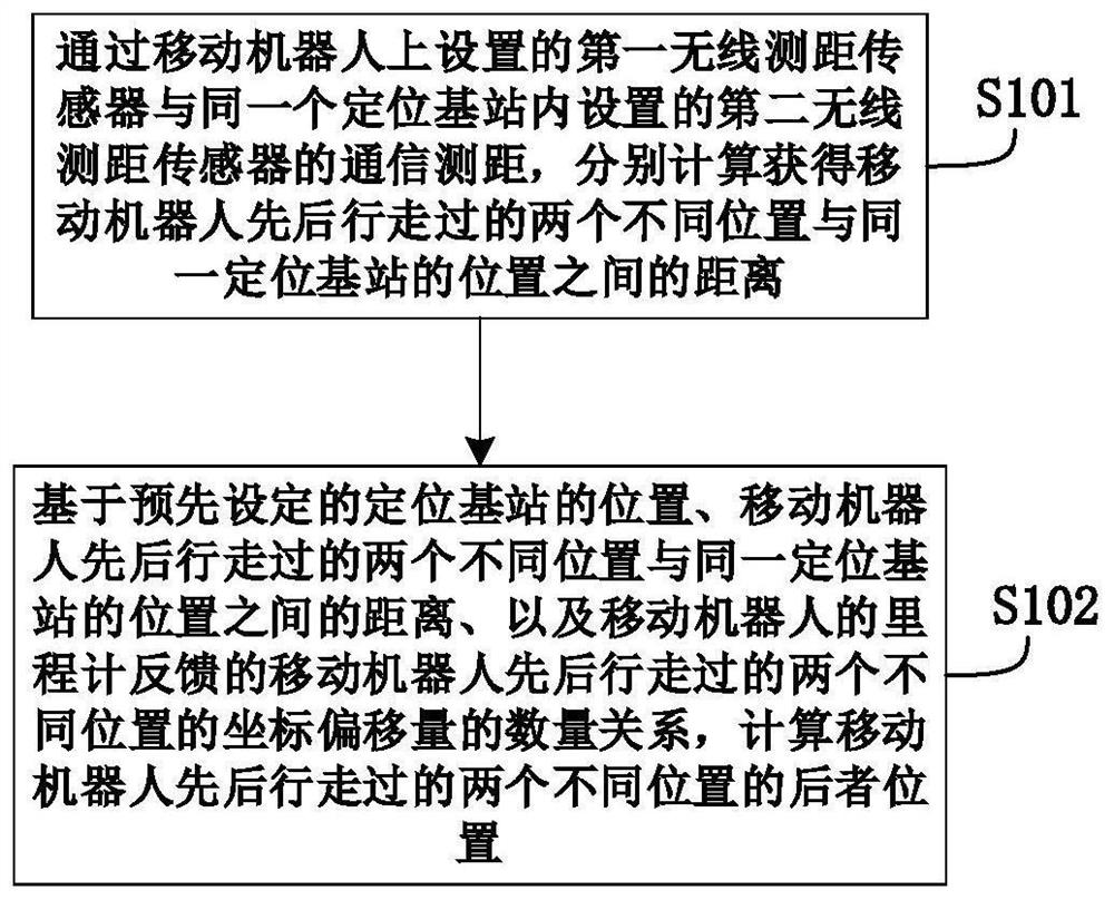 基于无线测距传感器的移动机器人定位方法、系统及芯片