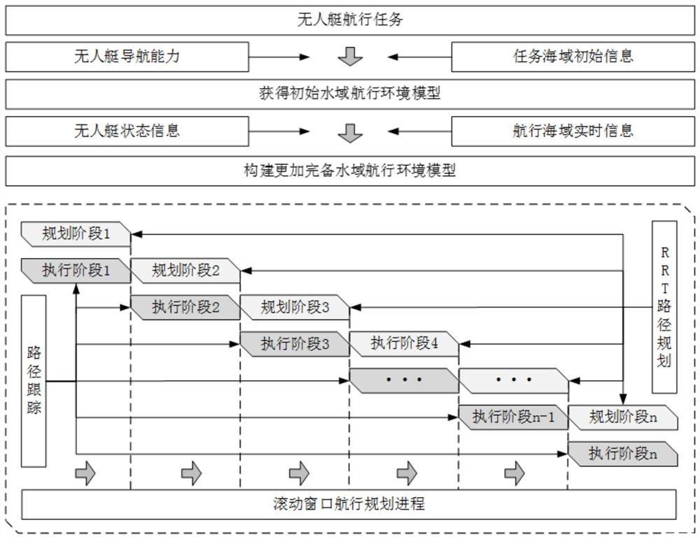 一种复杂水域环境中无人艇航行规划方法