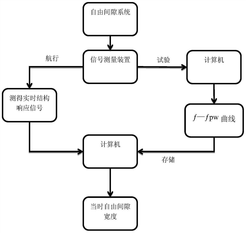 一种基于谱估计的自由间隙实时监测方法