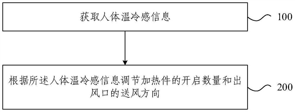 暖风机控制方法、装置、电子设备和存储介质