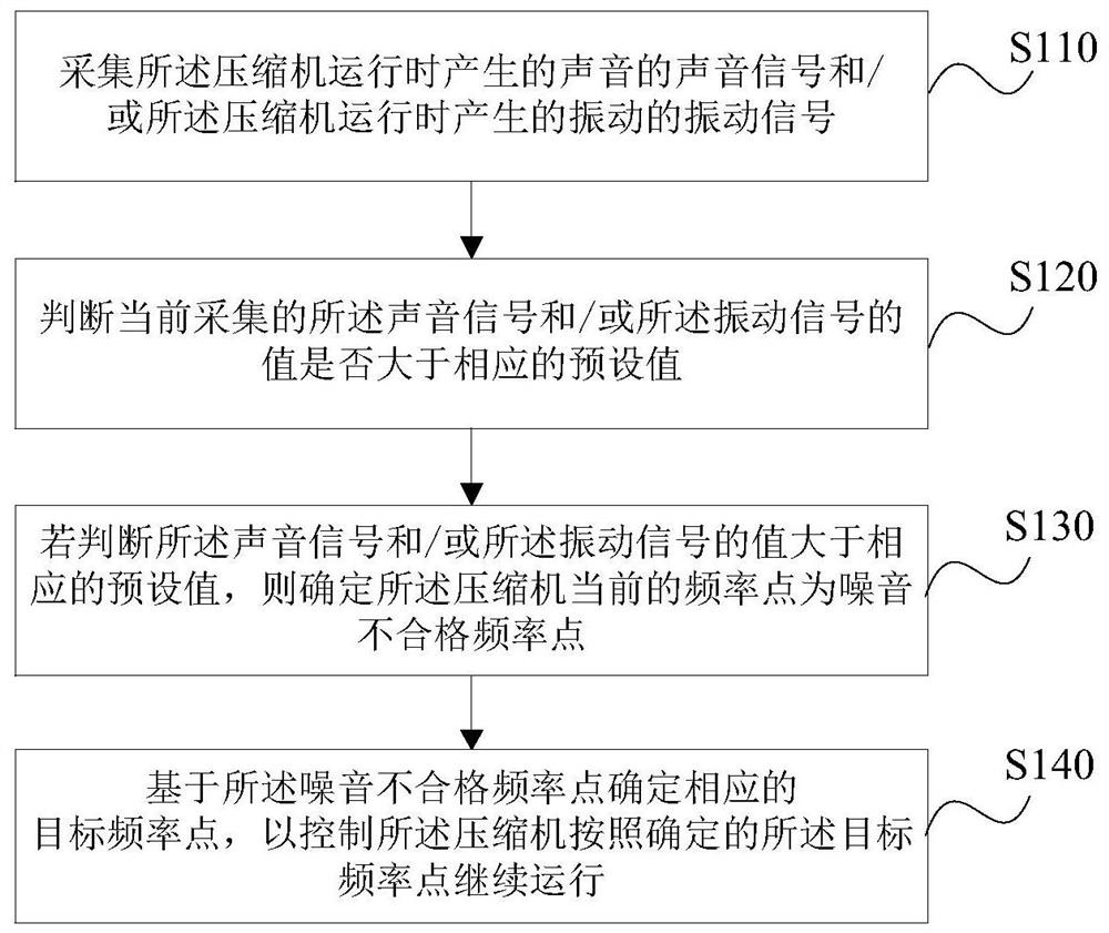 一种空调控制方法、装置、存储介质及空调