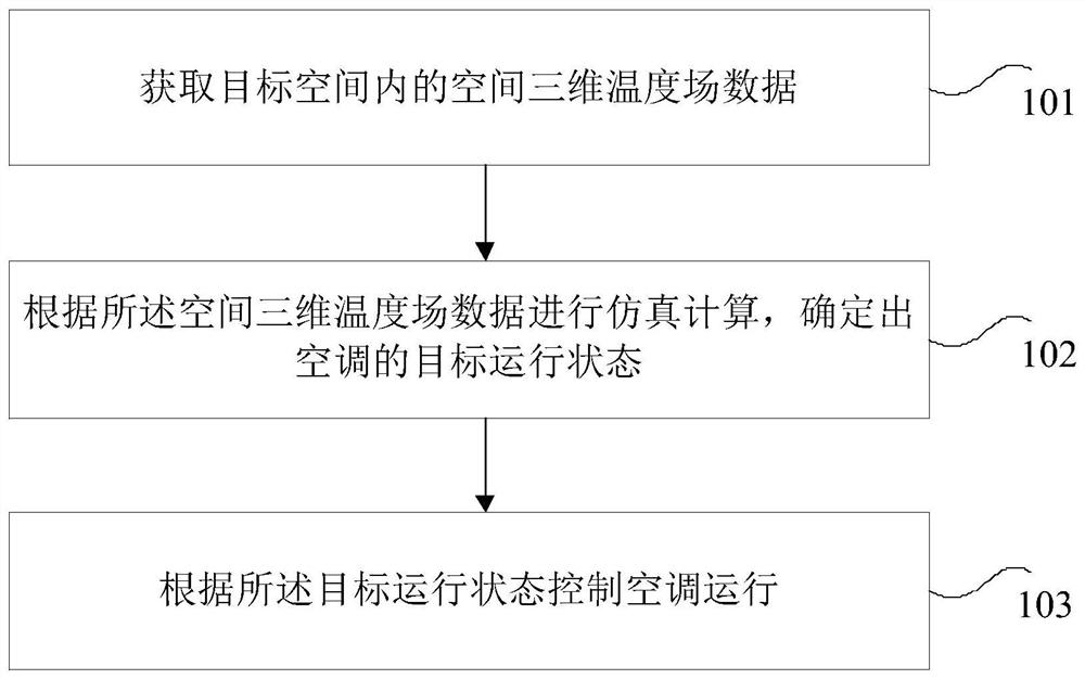 一种空调运行控制方法、装置、存储介质