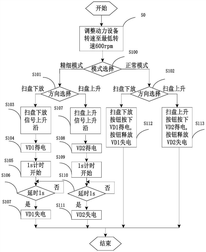 一种扫路车扫盘升降控制方法及系统