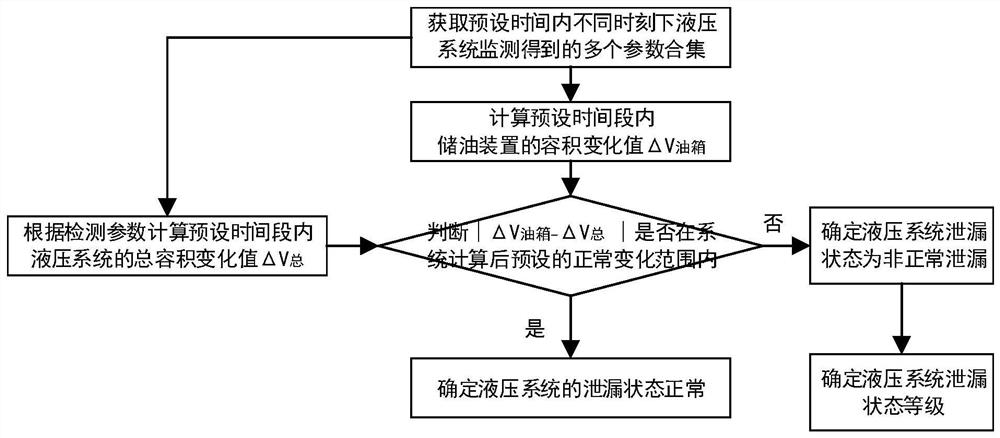 一种液压系统的非正常泄漏检测方法