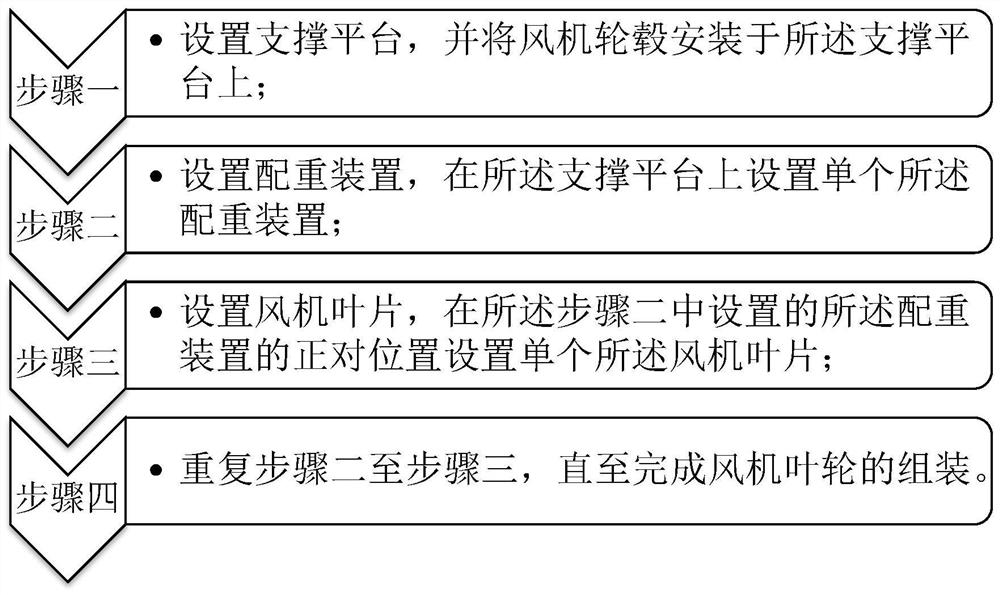 风机叶轮组装平台以及施工方法