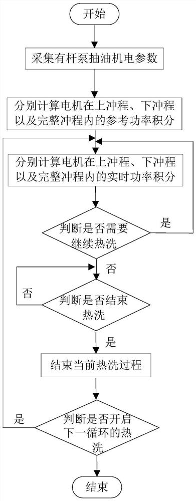 基于电功率的有杆泵抽油井热洗过程实时监测方法及系统