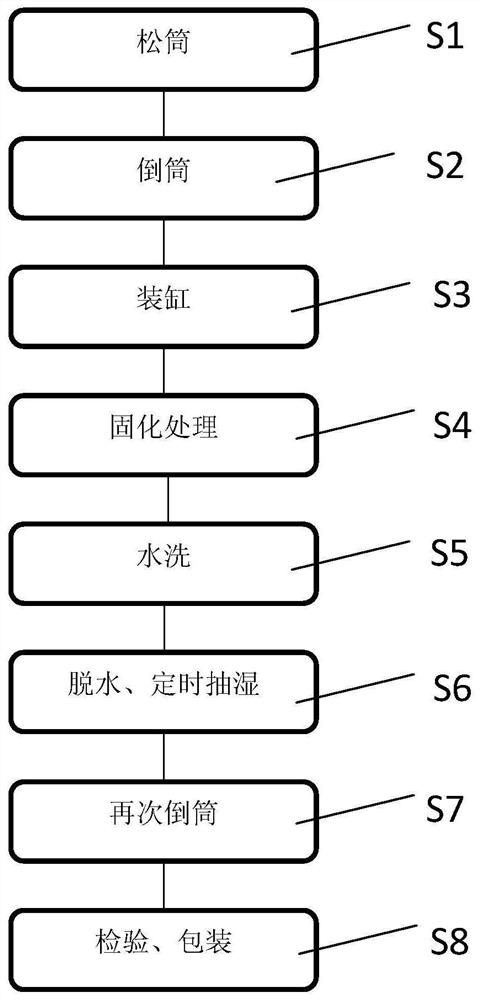 一种提高涤纶丝抗黄变性能的整理方法