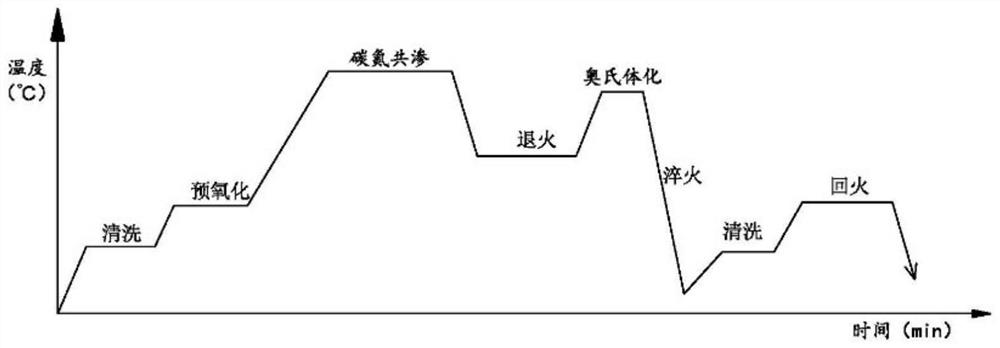 一种高碳铬轴承钢碳氮共渗工艺及设备