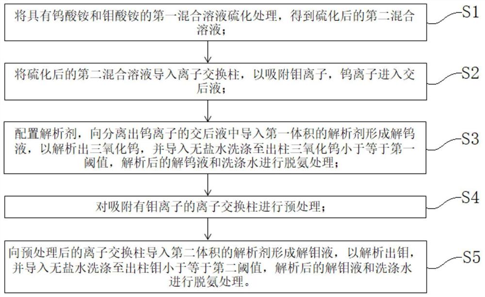 钨冶炼的钨钼解析方法