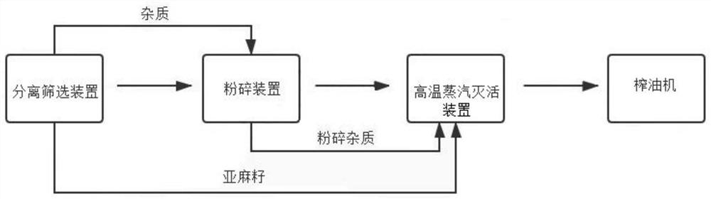 一种进口亚麻籽杂质生物灭活处理装置及灭活工艺