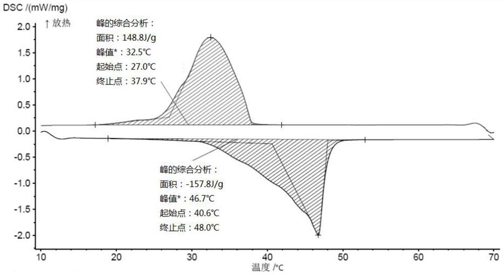 一种相变材料及其制备方法与应用