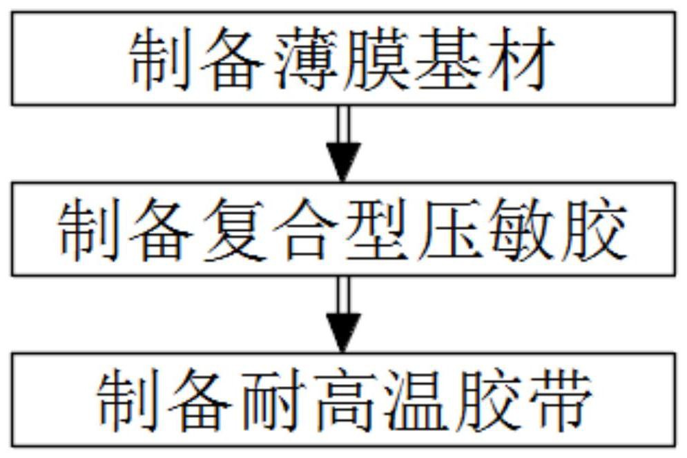 一种锂电池耐高温胶带的制备方法