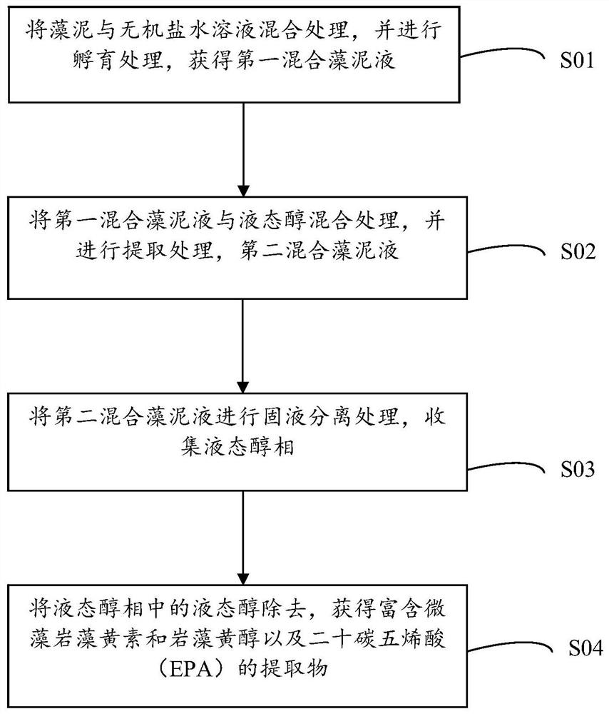 微藻岩藻黄素和岩藻黄醇以及二十碳五烯酸的提取方法