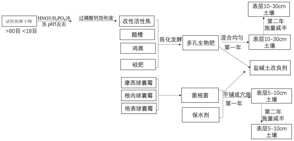 一种活性焦基盐碱土改良剂及其制备方法