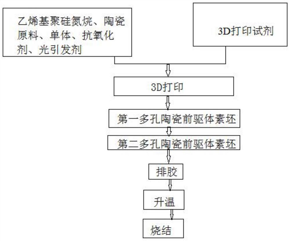 一种3D打印电子烟雾化芯用多孔陶瓷的制备方法