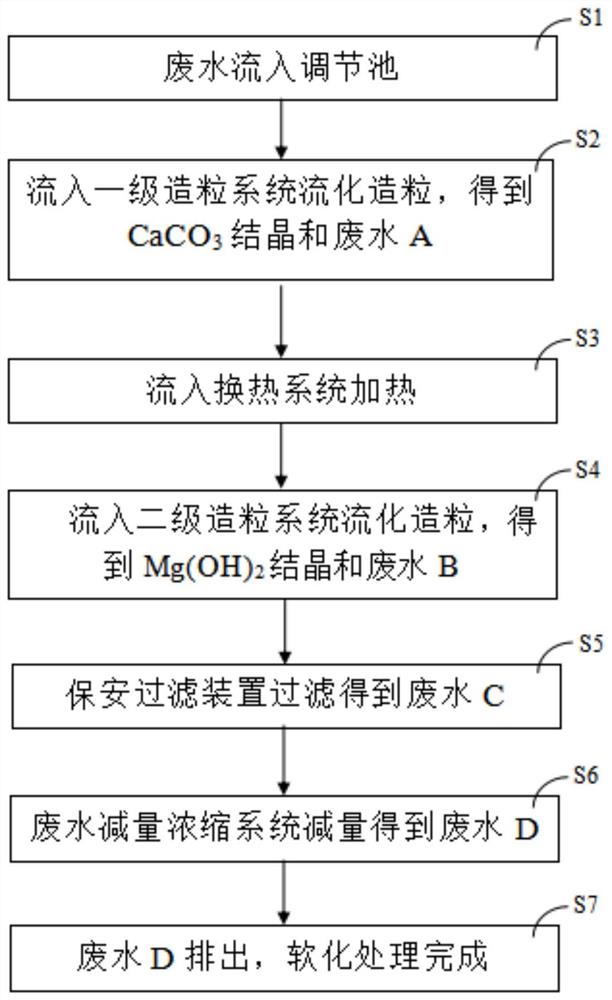 一种诱导结晶分步软化方法及系统