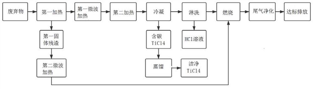 一种废弃物的资源化处理方法及其应用