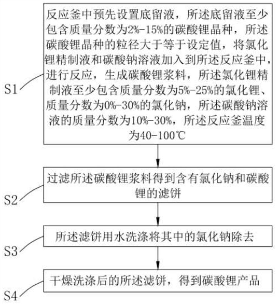 一种碳酸锂的制备方法