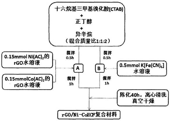 一种石墨烯铁氰化镍钴纳米复合材料的制备方法