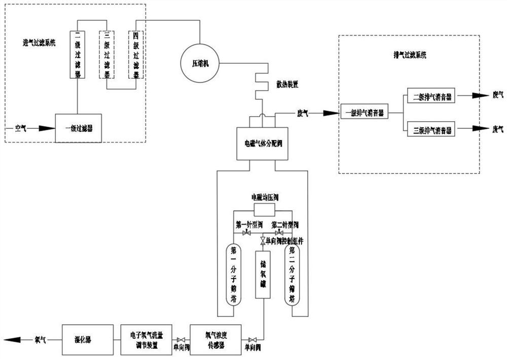 一种数字化智能制氧系统及控制方法