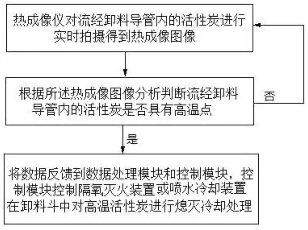 一种输送机后高温活性炭熄灭冷却处理的方法和系统