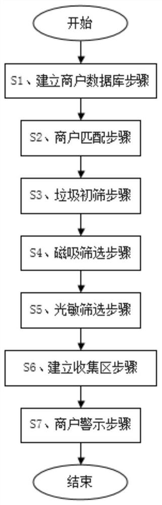 一种厨余垃圾智能识别处理系统及方法