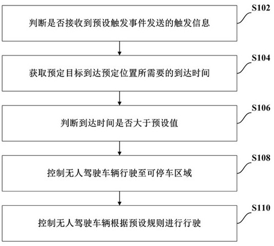 无人驾驶车辆的控制方法、以及计算机设备