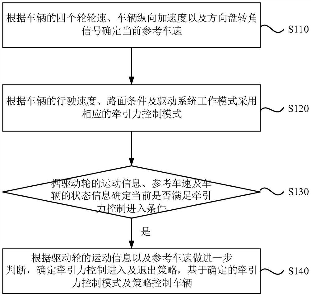 一种混动四驱车辆牵引力的控制方法