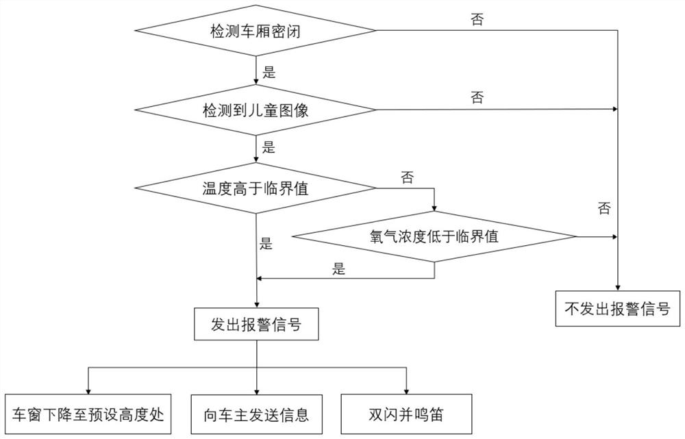 一种儿童被困高温车内的保护与报警系统及方法