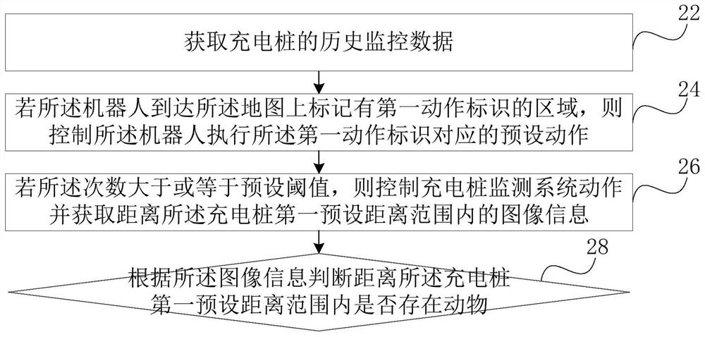 充电桩的监控方法、监控装置及充电桩