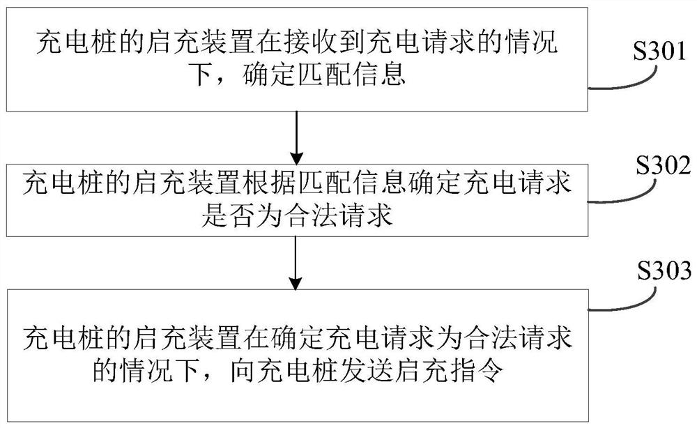 充电桩的启充方法、装置以及计算机可读存储介质