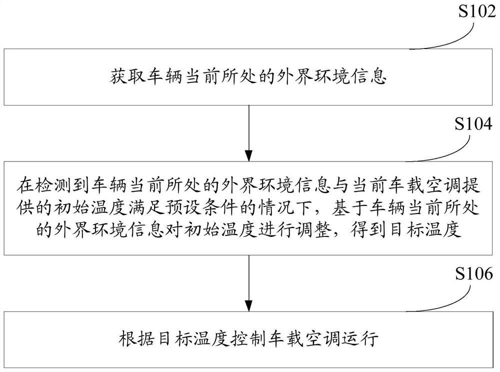 一种车载空调温度的控制方法、装置、车载空调及车辆