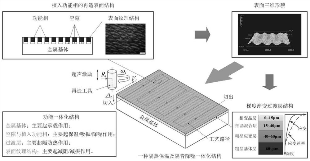 一种隔热保温及隔音降噪一体化材料及其制备方法