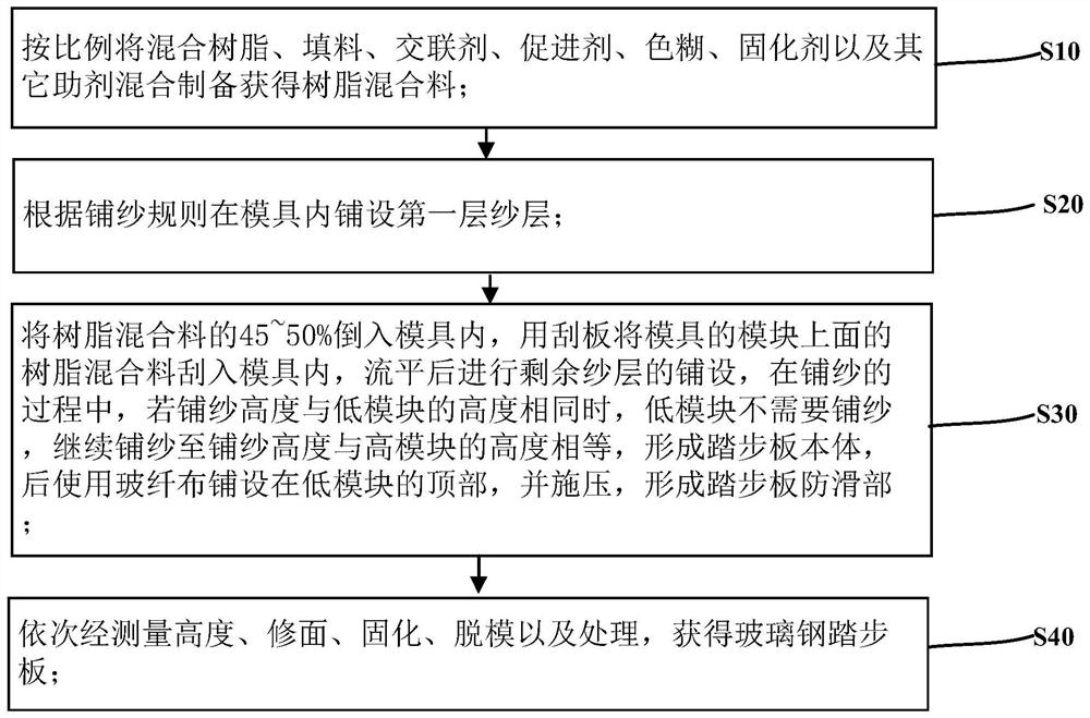 一种玻璃钢踏步板的生产工艺